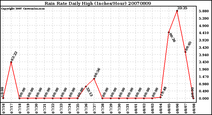 Milwaukee Weather Rain Rate Daily High (Inches/Hour)