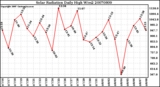 Milwaukee Weather Solar Radiation Daily High W/m2