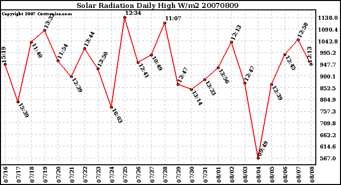 Milwaukee Weather Solar Radiation Daily High W/m2