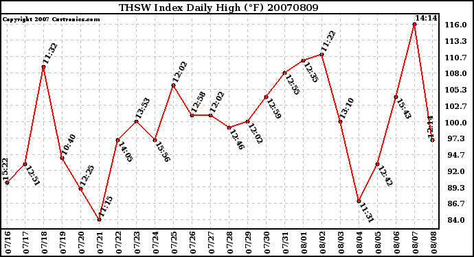 Milwaukee Weather THSW Index Daily High (F)