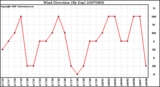 Milwaukee Weather Wind Direction (By Day)