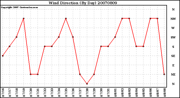 Milwaukee Weather Wind Direction (By Day)