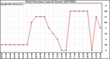 Milwaukee Weather Wind Direction (Last 24 Hours)