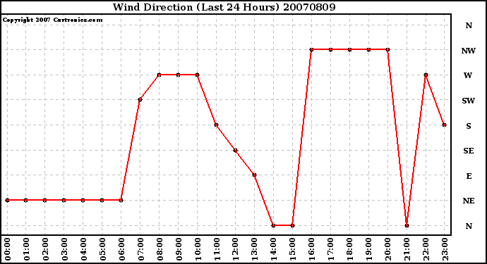 Milwaukee Weather Wind Direction (Last 24 Hours)