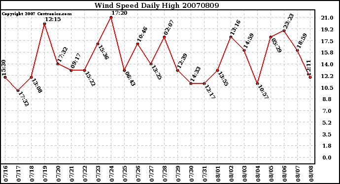 Milwaukee Weather Wind Speed Daily High