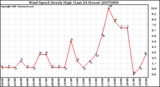 Milwaukee Weather Wind Speed Hourly High (Last 24 Hours)