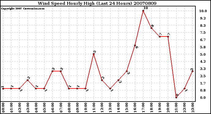 Milwaukee Weather Wind Speed Hourly High (Last 24 Hours)