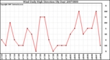 Milwaukee Weather Wind Daily High Direction (By Day)