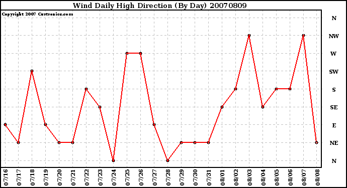 Milwaukee Weather Wind Daily High Direction (By Day)