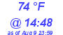 Milwaukee Weather Dewpoint High High Today