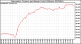 Milwaukee Weather Barometric Pressure per Minute (Last 24 Hours)