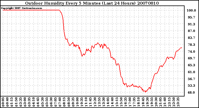 Milwaukee Weather Outdoor Humidity Every 5 Minutes (Last 24 Hours)