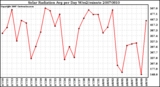 Milwaukee Weather Solar Radiation Avg per Day W/m2/minute