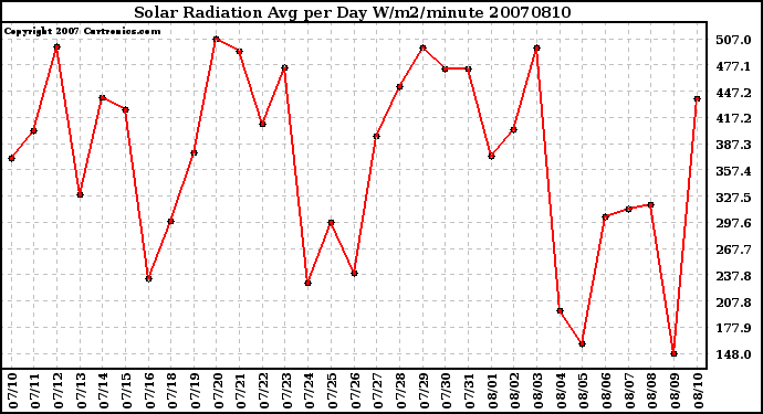 Milwaukee Weather Solar Radiation Avg per Day W/m2/minute