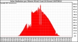 Milwaukee Weather Solar Radiation per Minute W/m2 (Last 24 Hours)
