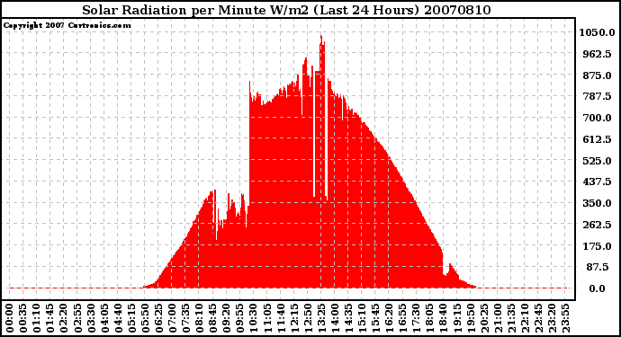 Milwaukee Weather Solar Radiation per Minute W/m2 (Last 24 Hours)