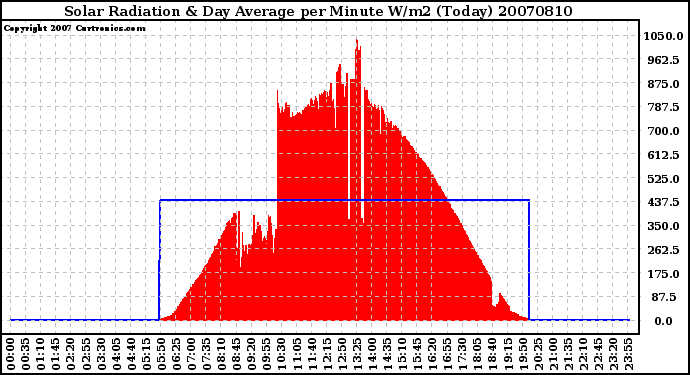 Milwaukee Weather Solar Radiation & Day Average per Minute W/m2 (Today)