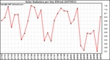 Milwaukee Weather Solar Radiation per Day KW/m2