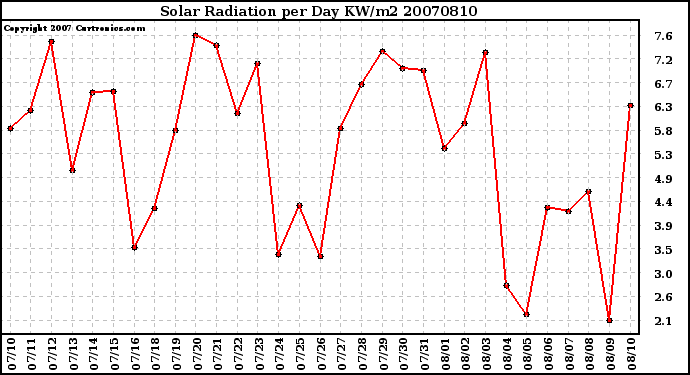 Milwaukee Weather Solar Radiation per Day KW/m2