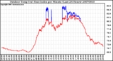 Milwaukee Weather Outdoor Temp (vs) Heat Index per Minute (Last 24 Hours)