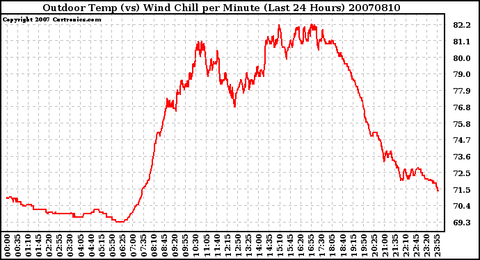 Milwaukee Weather Outdoor Temp (vs) Wind Chill per Minute (Last 24 Hours)