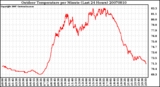 Milwaukee Weather Outdoor Temperature per Minute (Last 24 Hours)