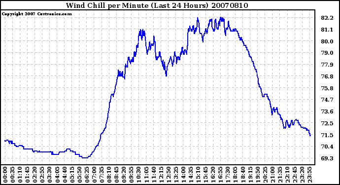 Milwaukee Weather Wind Chill per Minute (Last 24 Hours)