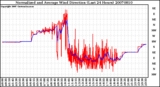 Milwaukee Weather Normalized and Average Wind Direction (Last 24 Hours)