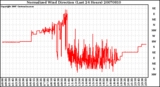 Milwaukee Weather Normalized Wind Direction (Last 24 Hours)