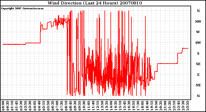 Milwaukee Weather Wind Direction (Last 24 Hours)