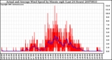 Milwaukee Weather Actual and Average Wind Speed by Minute mph (Last 24 Hours)