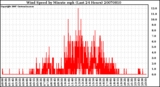 Milwaukee Weather Wind Speed by Minute mph (Last 24 Hours)