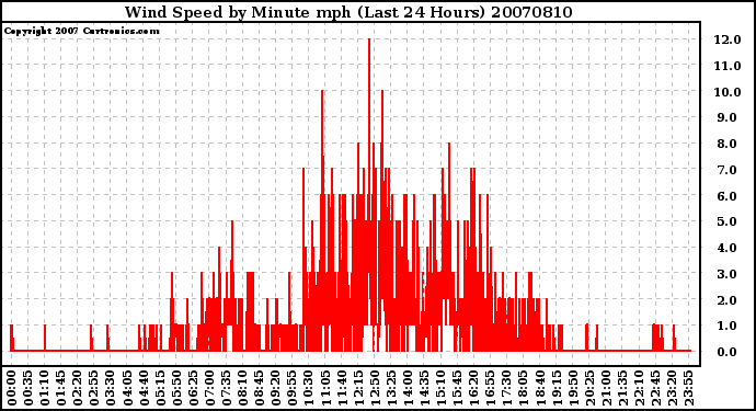 Milwaukee Weather Wind Speed by Minute mph (Last 24 Hours)