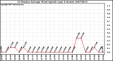 Milwaukee Weather 10 Minute Average Wind Speed (Last 4 Hours)