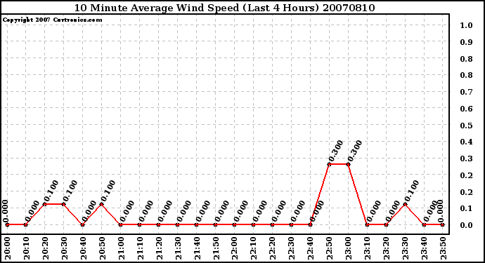 Milwaukee Weather 10 Minute Average Wind Speed (Last 4 Hours)