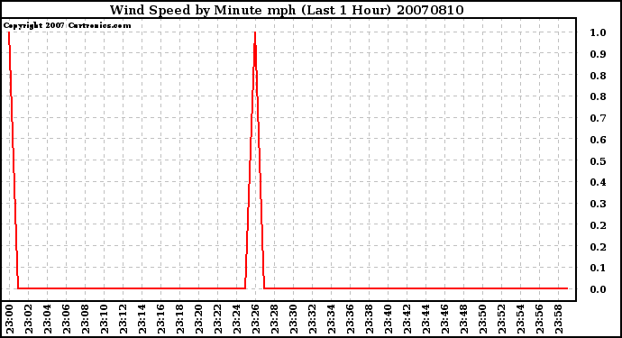 Milwaukee Weather Wind Speed by Minute mph (Last 1 Hour)