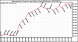 Milwaukee Weather Barometric Pressure per Hour (Last 24 Hours)