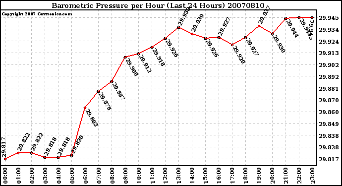 Milwaukee Weather Barometric Pressure per Hour (Last 24 Hours)