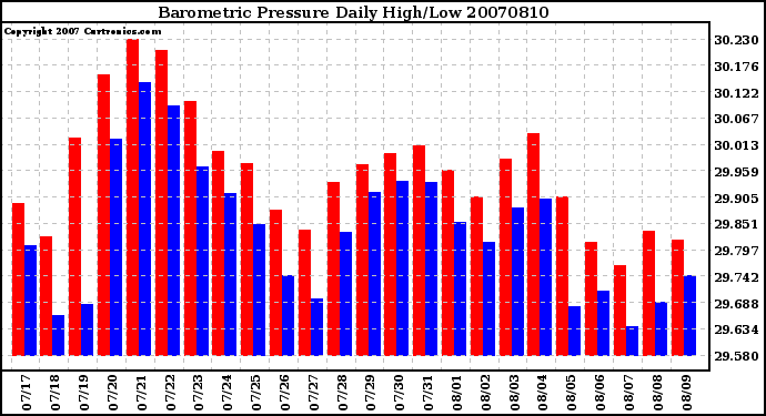 Milwaukee Weather Barometric Pressure Daily High/Low