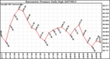 Milwaukee Weather Barometric Pressure Daily High