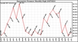 Milwaukee Weather Barometric Pressure Monthly High