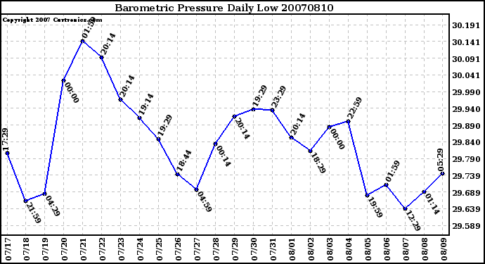 Milwaukee Weather Barometric Pressure Daily Low