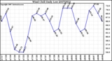 Milwaukee Weather Wind Chill Daily Low