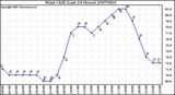 Milwaukee Weather Wind Chill (Last 24 Hours)