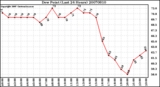 Milwaukee Weather Dew Point (Last 24 Hours)