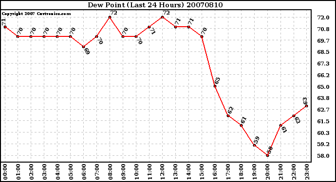 Milwaukee Weather Dew Point (Last 24 Hours)