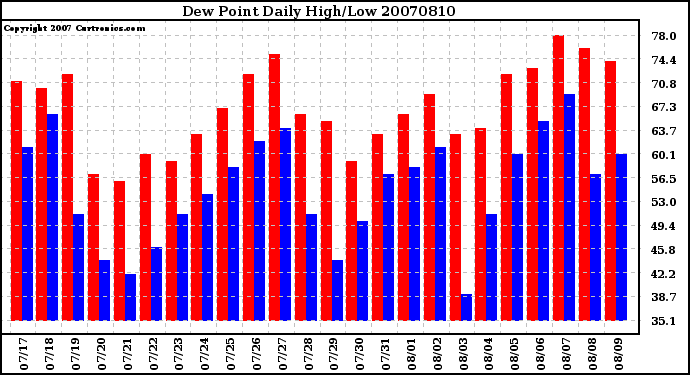 Milwaukee Weather Dew Point Daily High/Low