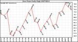 Milwaukee Weather Dew Point Daily High