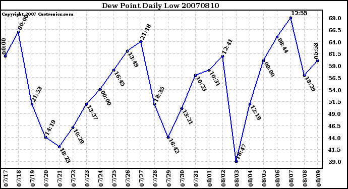 Milwaukee Weather Dew Point Daily Low