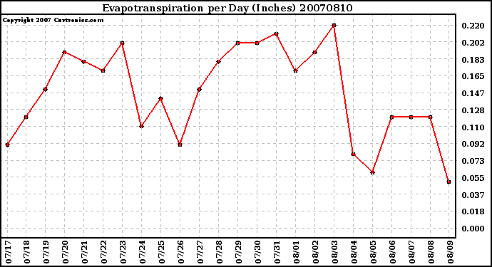 Milwaukee Weather Evapotranspiration per Day (Inches)